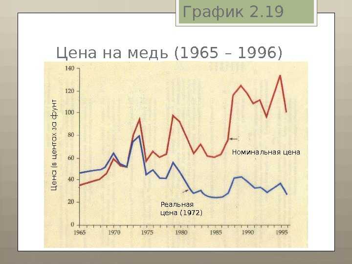 Курс меди график