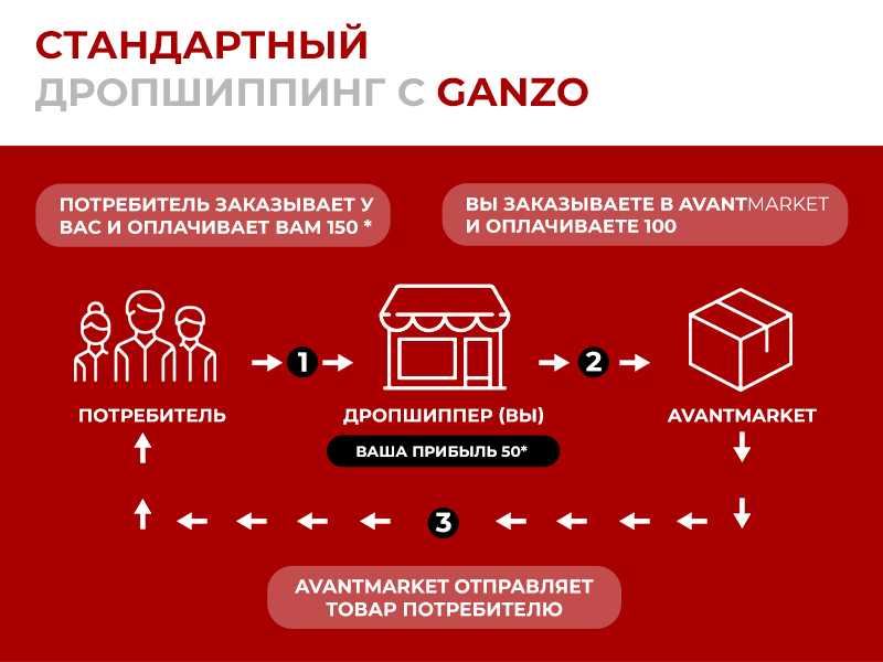 Дропшиппинг схема работы