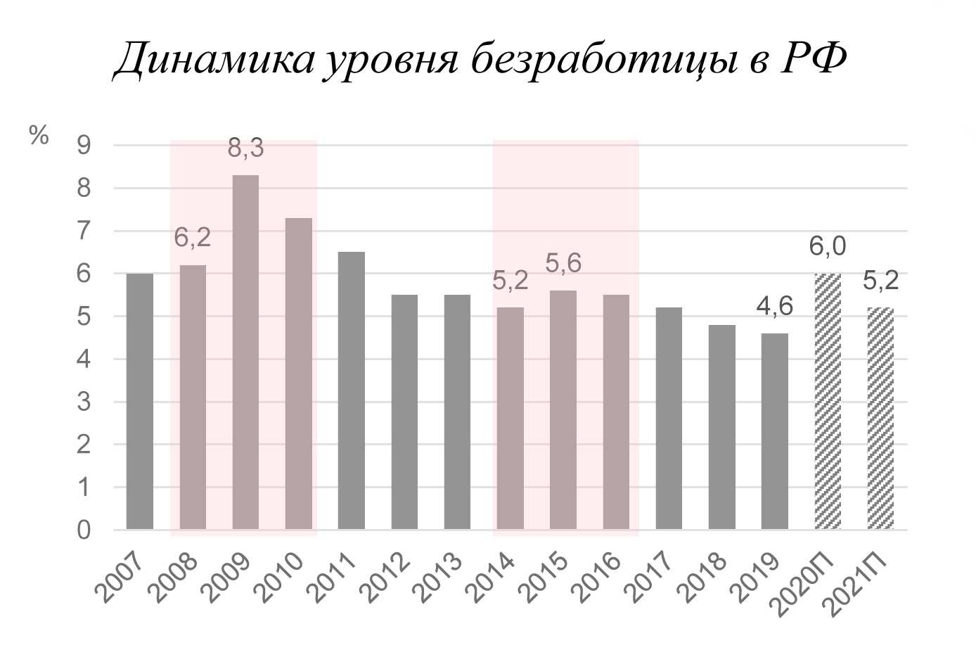 Как изменяется уровень безработицы. Уровень безработицы в России 2021. Динамика уровня безработицы в России 2020. Динамика уровня безработицы в России 2021. Диаграмма по безработице в России.