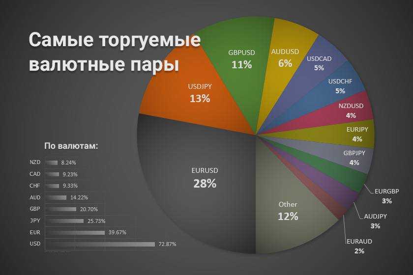 Обзор и список самых популярных валютных пар на рынке Форекс, их доля и характеристика Ликвидность и кросс-курсы, характер поведения валют на рынке