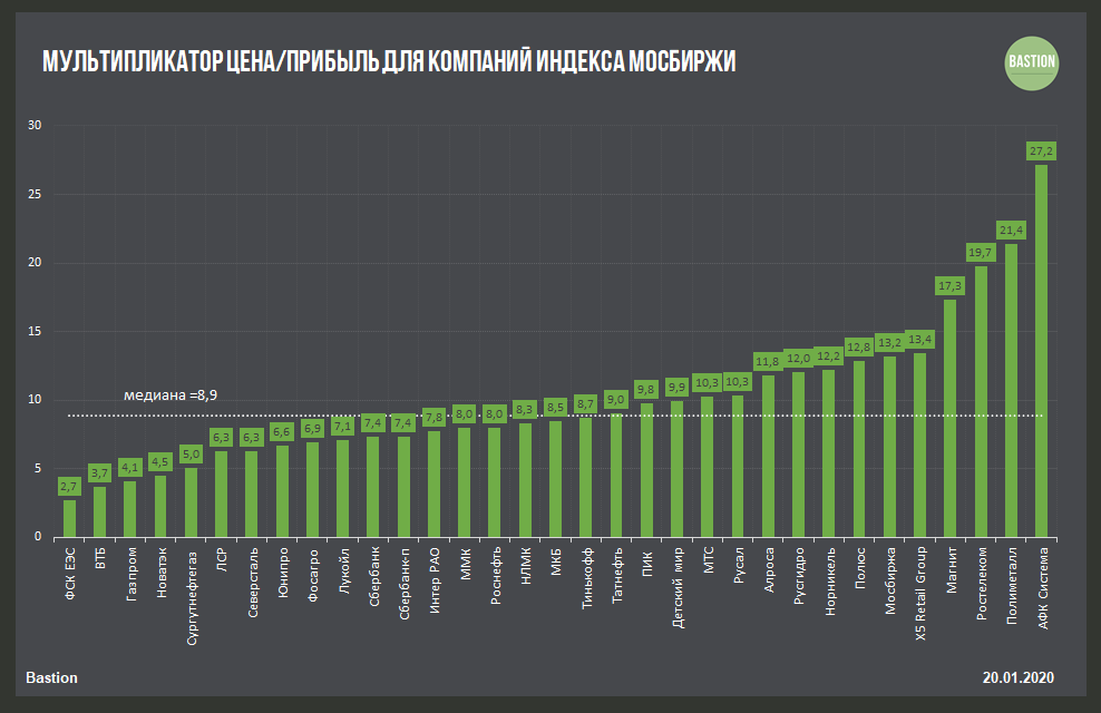 P показатели. Мультипликаторы компаний. Мультипликаторы российских компаний. Мультипликаторы компаний таблица. Мультипликатор p/e российского рынка акций.