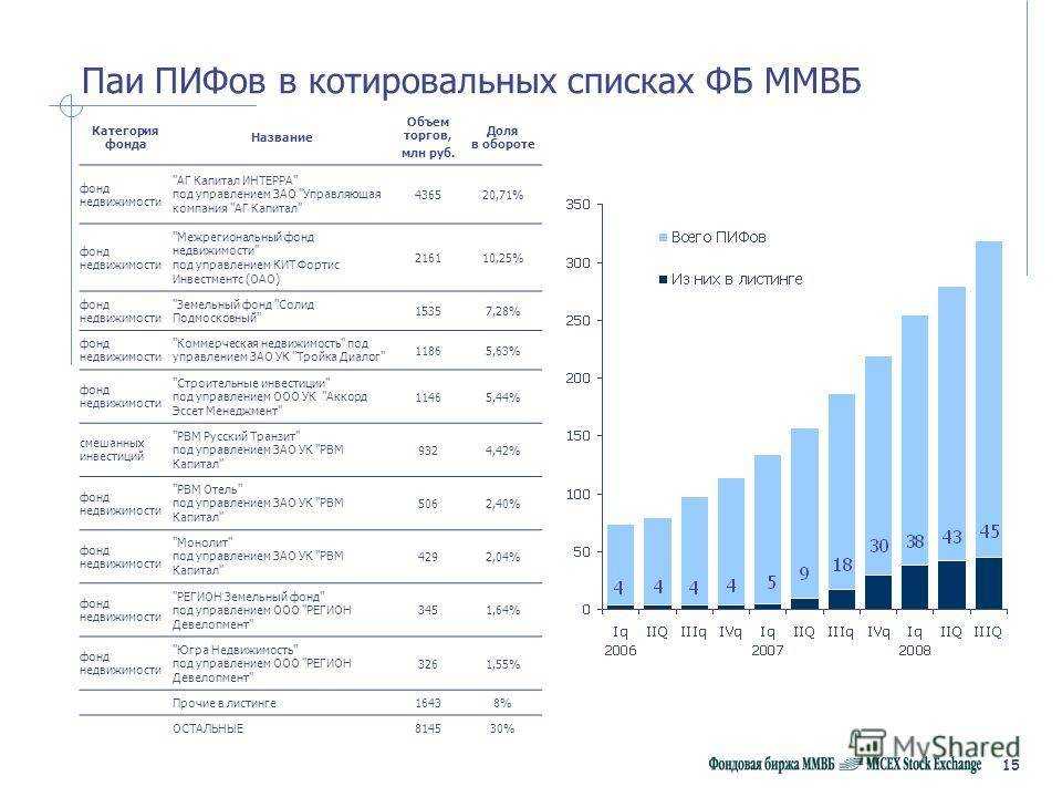 Примеры инвестиционных фондов в россии