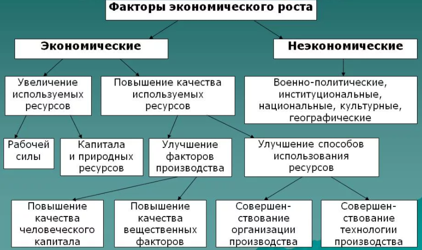 Экономический рост понятие типы и факторы