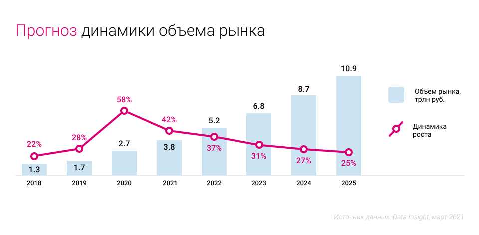 На 2024 2025 годы или года. Рост рынка e Commerce в России 2020. Объем рынка электронной коммерции в России 2021. Динамика роста рынка. Объем и динамика российского рынка ecommerce.